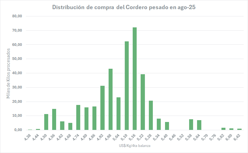 Según datos de INAC: En agosto los corderos especiales superaron los US$ 6,00 el kilo