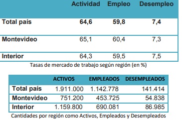 Salto tiene una tasa de desempleo del  8,2% y 21 mil empleados “en negro”