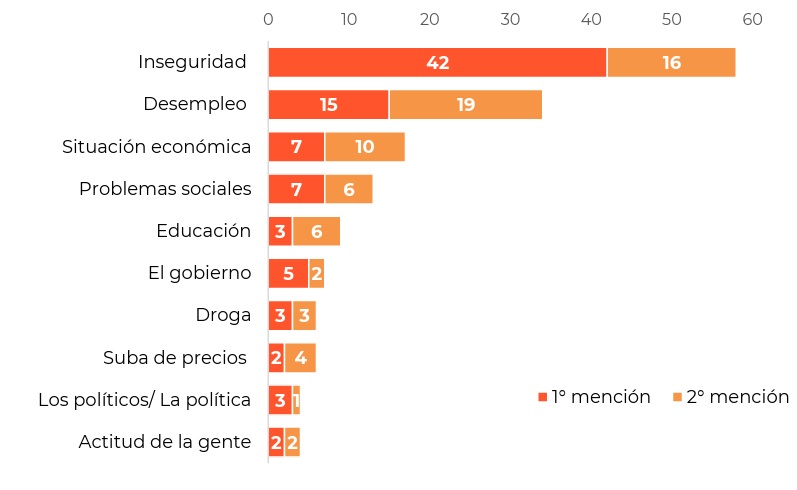 La inseguridad y el desempleo  continúan siendo los principales  problemas del país, según encuesta