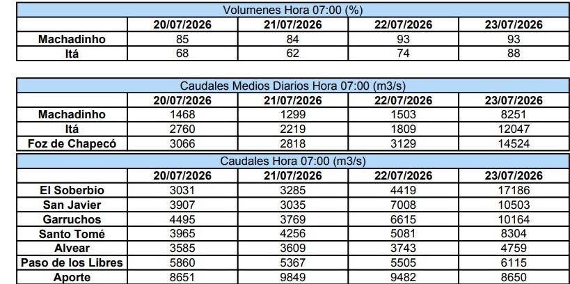 El gráfico muestra los aportes aguas arriba de Salto Grande.