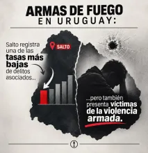Salto registra una de las tasas más  bajas de delitos asociados, pero  con víctimas de violencia armada