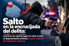 Mientras las rapiñas bajan en todo el país, el departamento enfrenta su peor repunte de violencia extrema, según datos