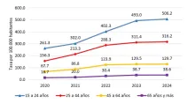 Hay más de 6.000 casos de sífilis en todo el país y esta cifra supera total de 2025, MSP habla de "aumento exponencial"
