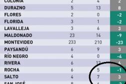 Salto tuvo tres homicidios más que en 2024Las denuncias de rapiñas  cayeron a 15.656 en 2025