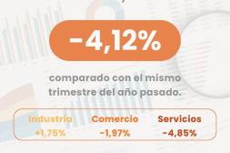 Pese a la retracción general  el sector industrial en Salto  tuvo una expansión del 1,75% 