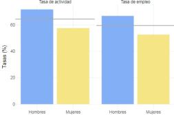 El INE establece que desempleo  afecta principalmente a mujeres  en franja etaria de 14 a 25 años