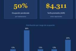 Para privados en vacaciones de julio  la ocupación hotelera alcanzó el 50%