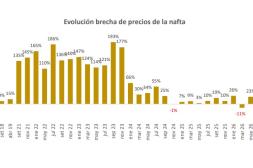 La nafta en Salto cuesta un 10% más cara  que en Concordia con descuento del Imesi 