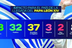 Los uruguayos tienen una opinión positiva sobre la llegada  del Papa León XIV a Uruguay: un 18 % respalda su visita 