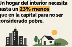 Un hogar de 3 integrantes precisa $36.000 mensuales para superar línea de pobreza