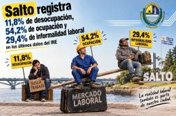 Salto registra una tasa de desocupación de un 11,8% y un 29,4% de informalidad, pero mantiene actividad en 54,2%